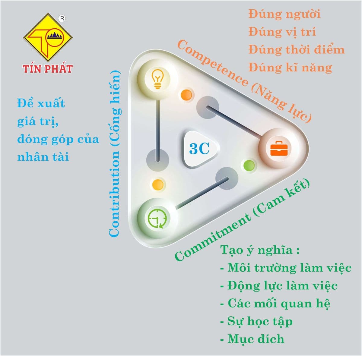 THUYẾT NHÂN TÀI 3C – VẬN DỤNG MÔ HÌNH THUYẾT NHÂN TÀI 3C VÀO DOANH NGHIỆP