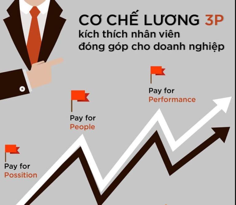MÔ HÌNH TIỀN LƯƠNG 3P – TRIỂN KHAI HỆ THỐNG LƯƠNG 3P VÀO DOANH NGHIỆP