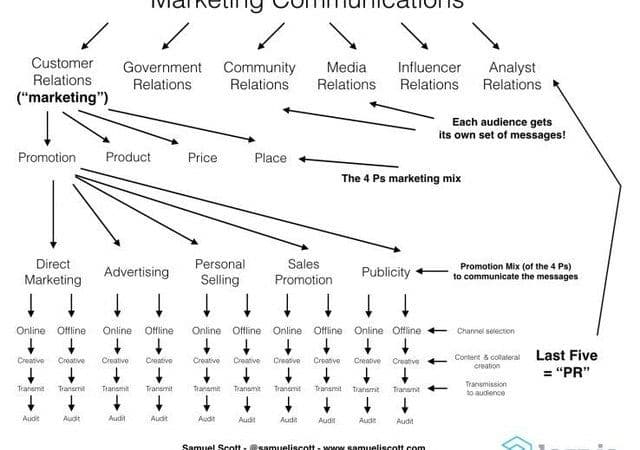 NHỮNG ĐIỀU MÀ CÁC DIGITAL MARKETER HIỂU SAI VỀ MARKETING