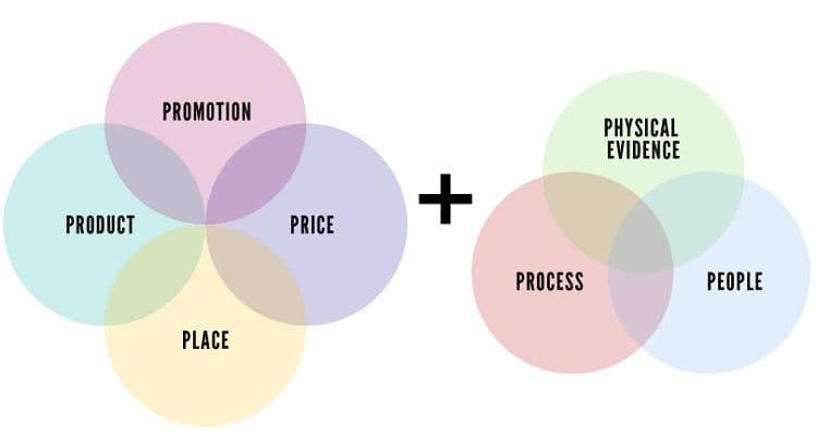 Mô hình 7P trong Marketing: Nền tảng xây dựng chiến lược tiếp thị hiệu quả